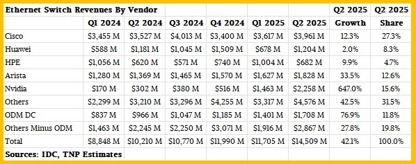 N卡网速真的快 NVIDIA网络芯片爆发式增长：已超越华为
