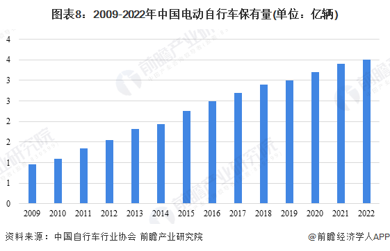 图表8:2009-2022年中国电动自行车保有量(单位:亿辆)