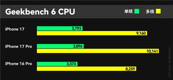 全面测完iPhone 17系列:苹果真让我觉得有点陌生