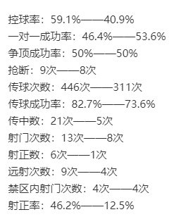 中国足球走出低谷！U20国足强势取胜，9数据领先，媒体人狂赞