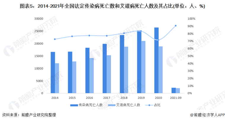 图表5：2014-2021年全功令定传染病耗费数和艾滋病耗费东说念主数过火占比(单元：东说念主、%)