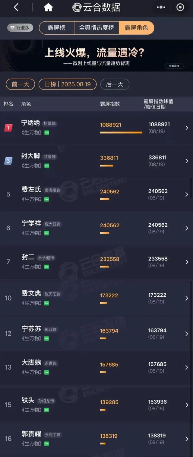 《生万物》角色榜