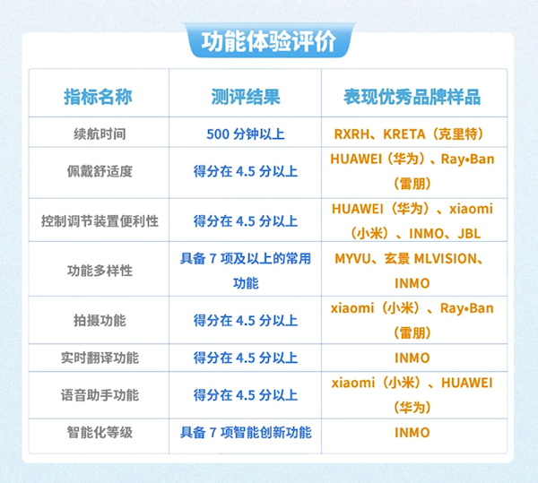 398-4999元 15款智能AI眼镜权威评分出炉