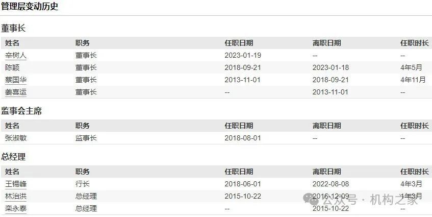 恒丰银行历年董、监、高队伍变动情况；基本图表来源：Wind