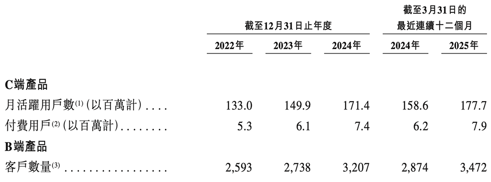 上海AI企业冲刺港交所:9年干成中国第一AI超级应用!市值218亿