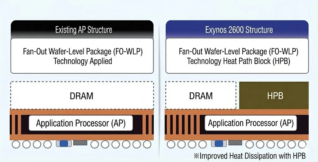 A diagram compares 'Existing AP Structure' using Fan-Out Wafer-Level Package (FO-WLP) with 'Exynos 2600 Structure' adding Heat Path Block (HPB) for improved heat dissipation.