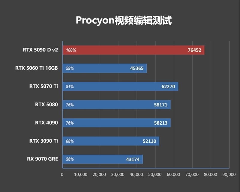 性价比甚至更强!七彩虹iGame RTX 5090 D v2 Vulcan OC 24GB首发评测:领先5080 50%