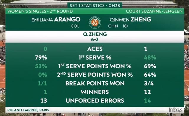 法网最新战报!郑钦文2-0横扫黑马晋级32强;两位前16号种子出局