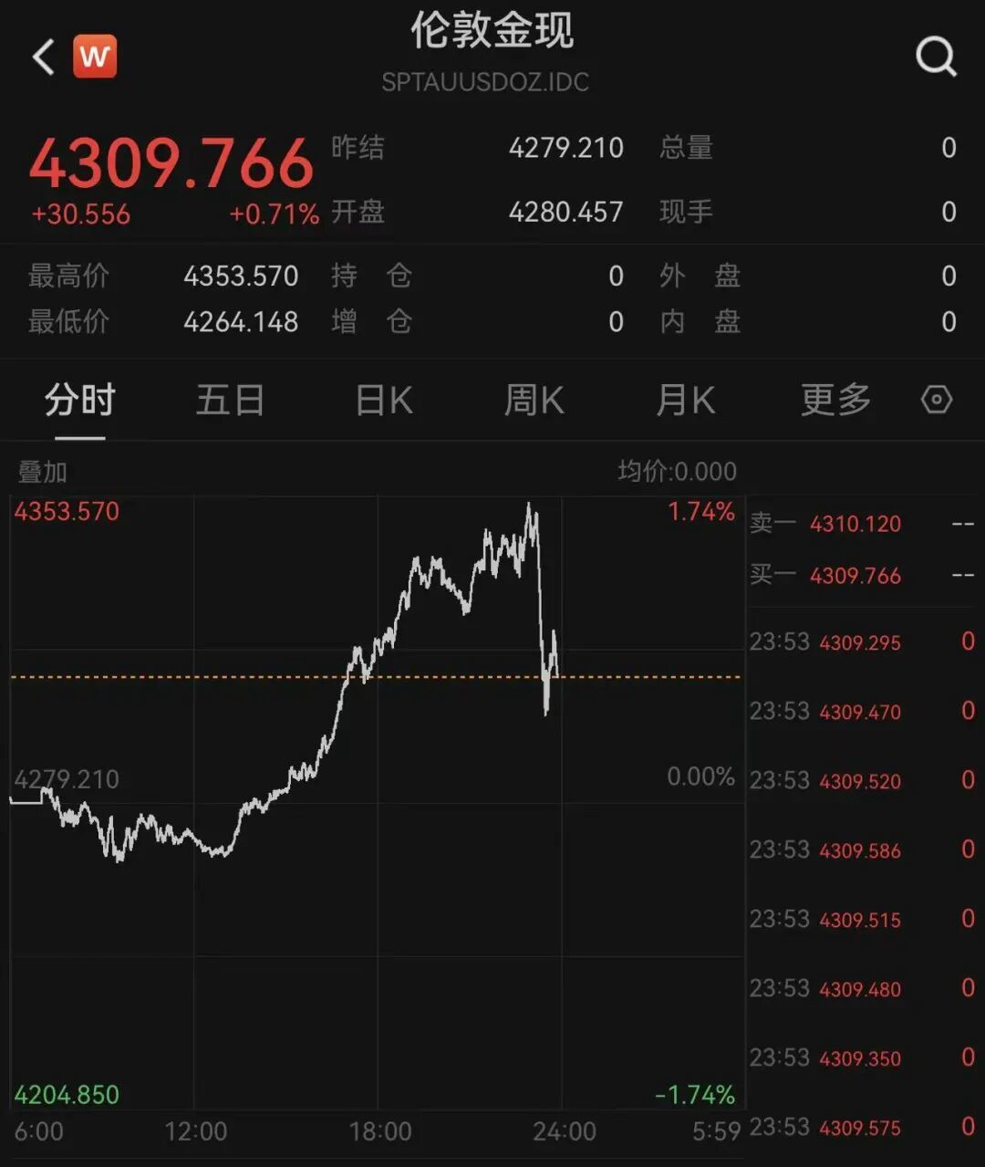 金价，爆了！白银，跳水_凤凰网