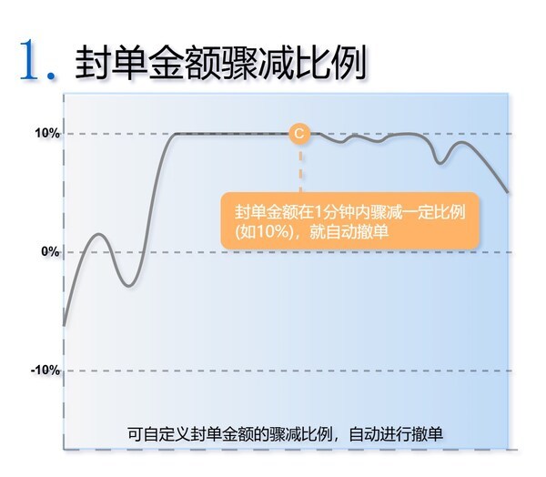 封单金额骤减比例