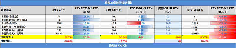 技嘉RTX 5070超等雕评测：DLSS 4让中端显卡也有顶级游戏体验