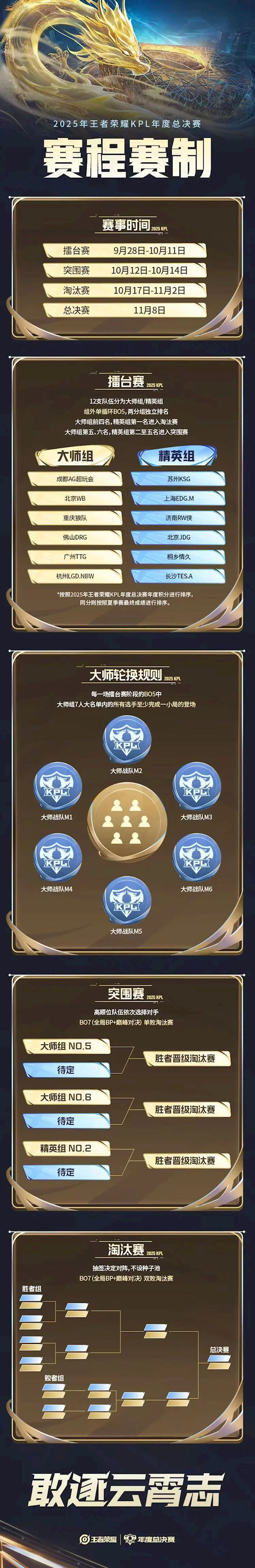 历史首次!《王者荣耀》2025年KPL总决赛将在鸟巢举办 总奖金7000万