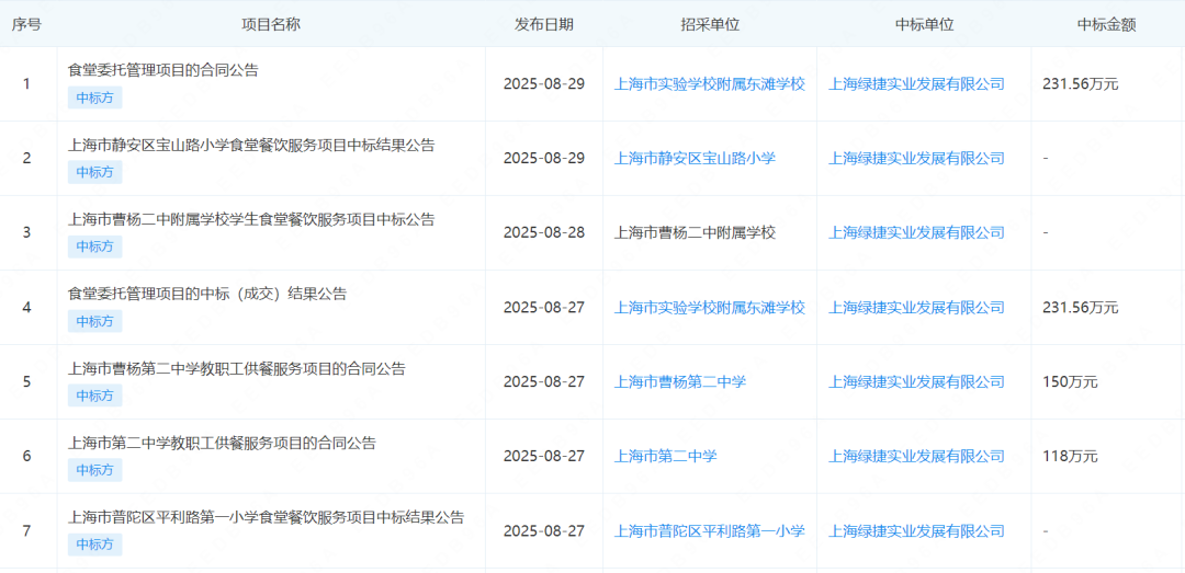 今年8月,上海綠捷實業發展有限公司中標了上海22所中小學、職業技術學校的供餐服務或食堂餐飲服務項目 / 圖源:天眼查