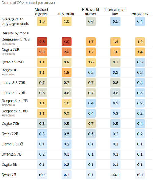 14款大模型能耗爆炸:DeepSeek竟然第一