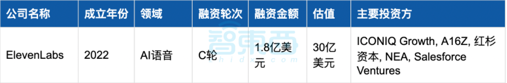 美国AI继续狂撒金,25家创企半年融资超1亿:十大领域最热