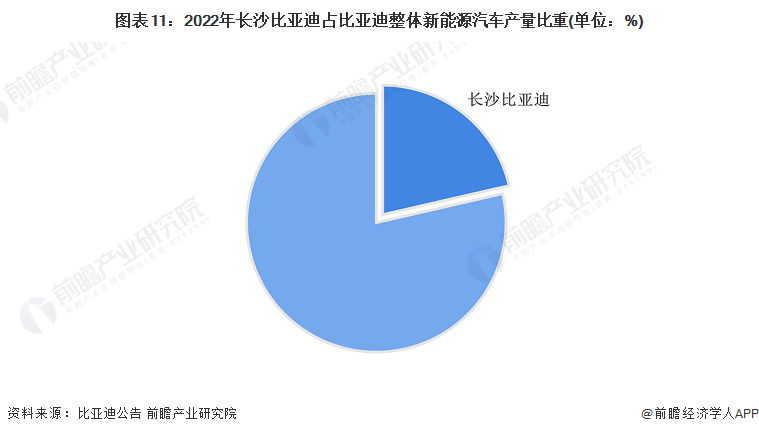 图表11：2022年长沙比亚迪占比亚迪整体新能源汽车产量比重(单位：%)