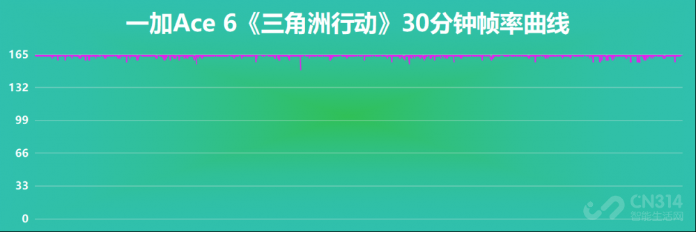 一加Ace 6首测:终于补齐前代所有短板!