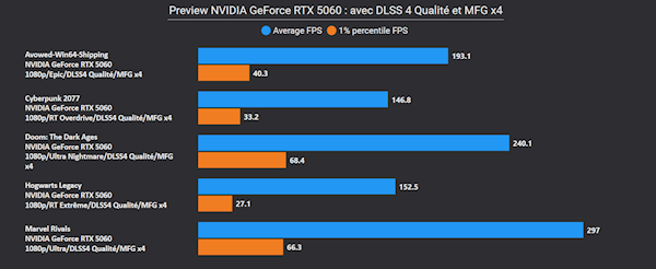 RTX 5060评测突然提前公布!但只有DLSS 4多帧生成