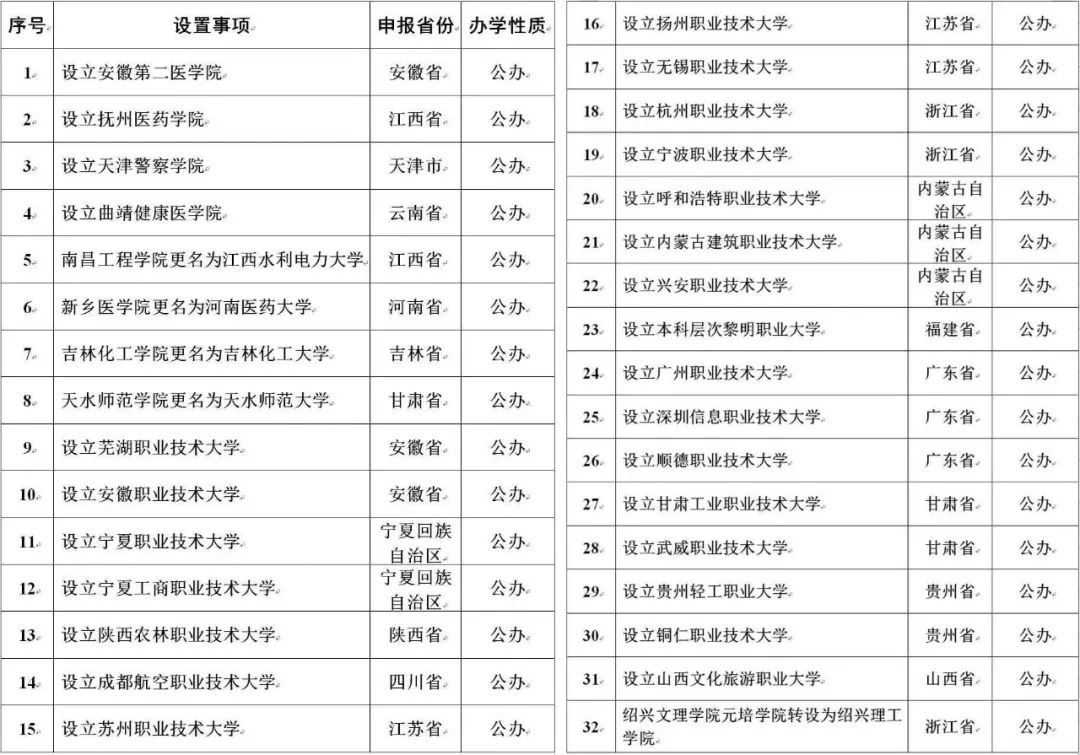 拟同意设置本科高等学校名单。图/教育部官网