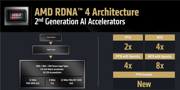 4499元起惊爆!AMD RX 9070系列显卡正式发布:直追上代旗舰、AI飙升8倍