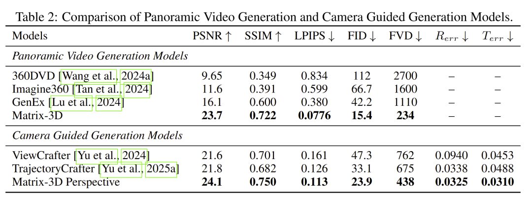 李飞飞押注的"世界模型,中国自研Matrix-3D已抢先实现了?