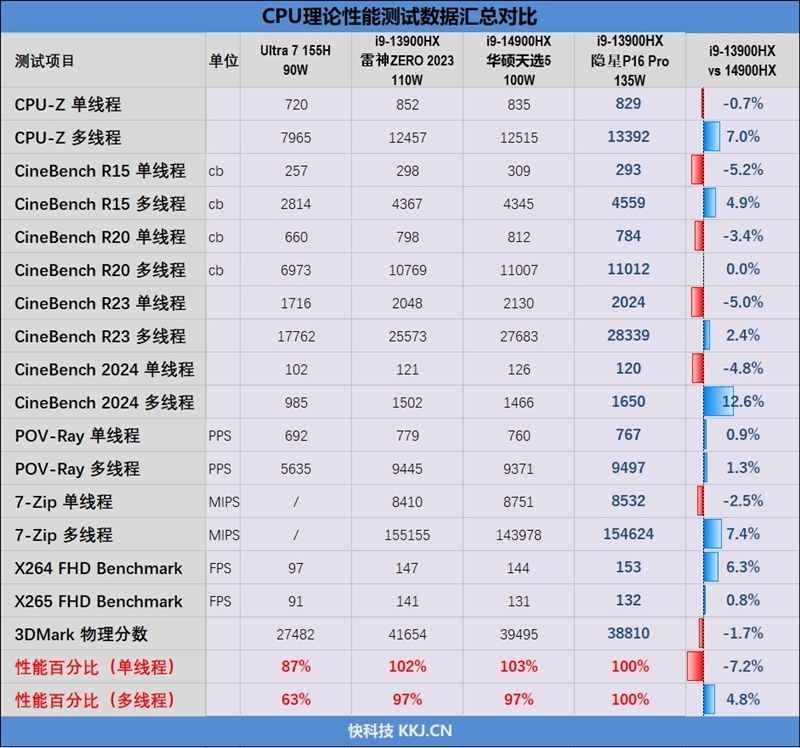 7999元的i9-13900HX + RTX 5070 Ti游戏本你会买吗!七彩虹隐星P16 Pro笔记本首发评测