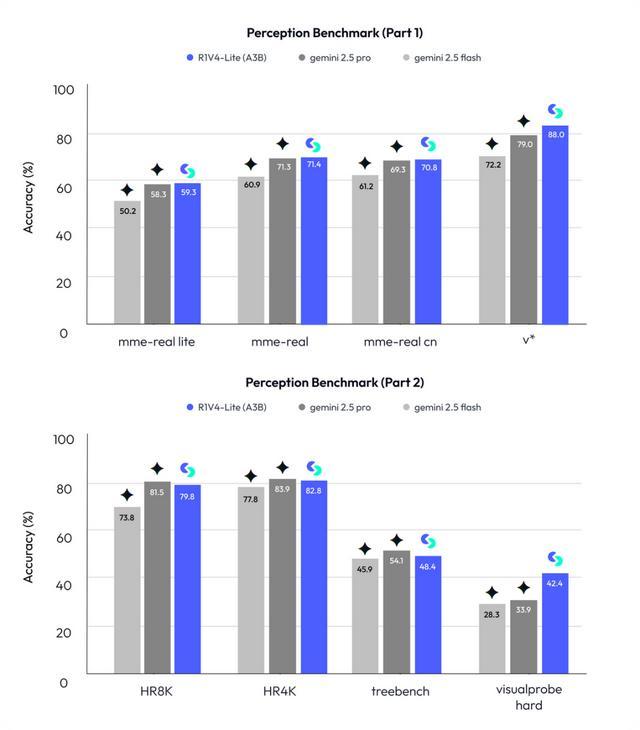 别只盯着Gemini 3!这款国产模型提前实现“随手拍解题”,速度超Gemini 2.5 Flash五倍