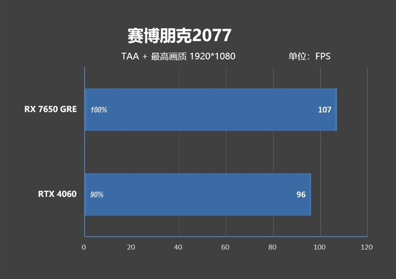 性能、价格全方位碾压RTX 4060!AMD RX 7650 GRE首发评测