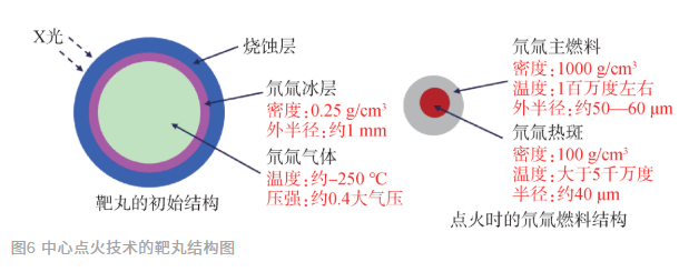 激光点火靶丸示意图图片来源:“浅谈激光聚变”
