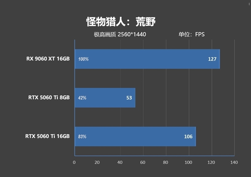 游戏性能提升显著 价格优势高达15%!RX 9060 XT 16GB vs RTX 5060 Ti对比评测