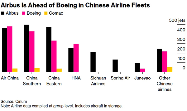 在中国航空公司的机队中,空客已领先波音。彭博社制图