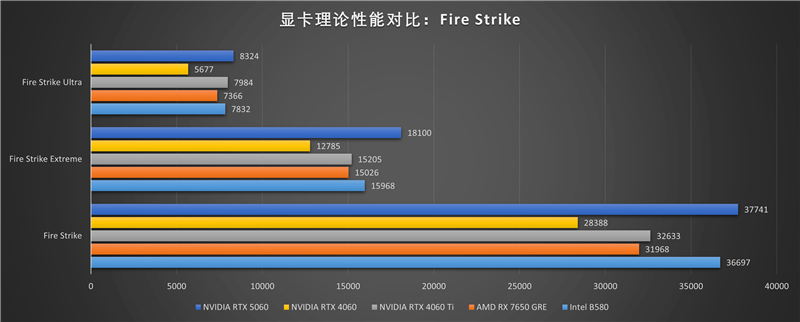 索泰RTX 5060 XGAMING OC显卡评测:不只有潮流设计 性能做工也是同级最强