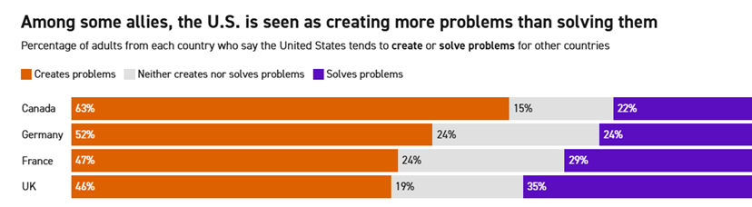 Politico与政策咨询公司Public First联合开展的民调结果统计图 图为美媒报道配图