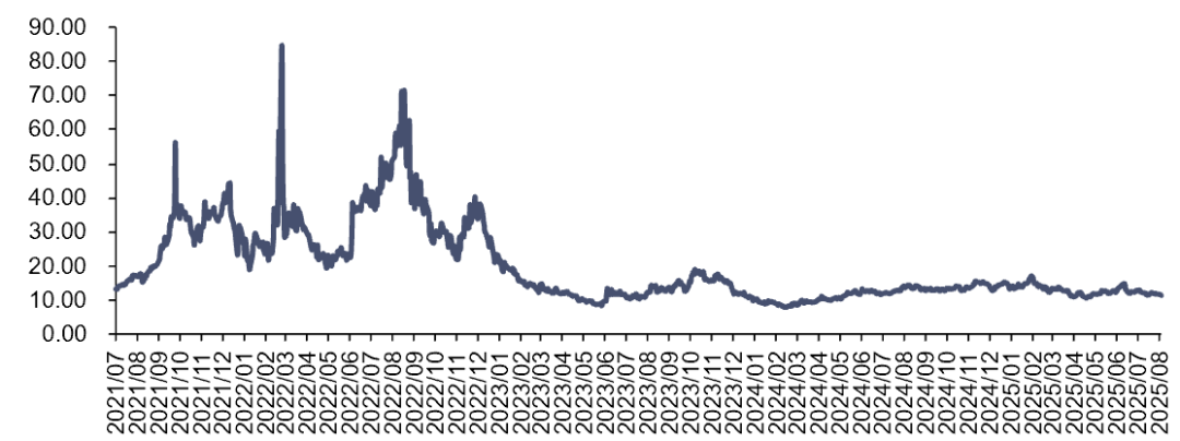 资料来源:iFinD,信达证券研发中心