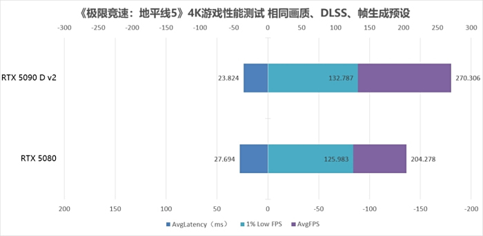 “旗舰”究竟强多少?RTX 5090 D v2对比RTX 5080十款游戏性能横评