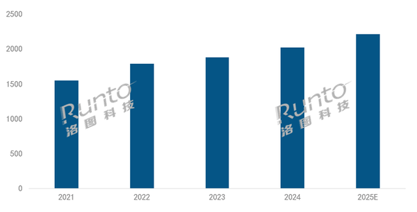 2021-2025年 全球投影机市场出货量规模及预测