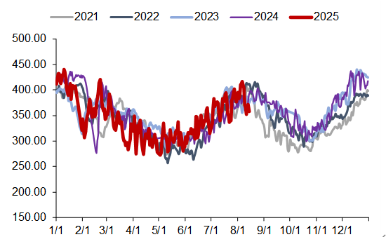 资料来源:CCTD,信达证券研发中心