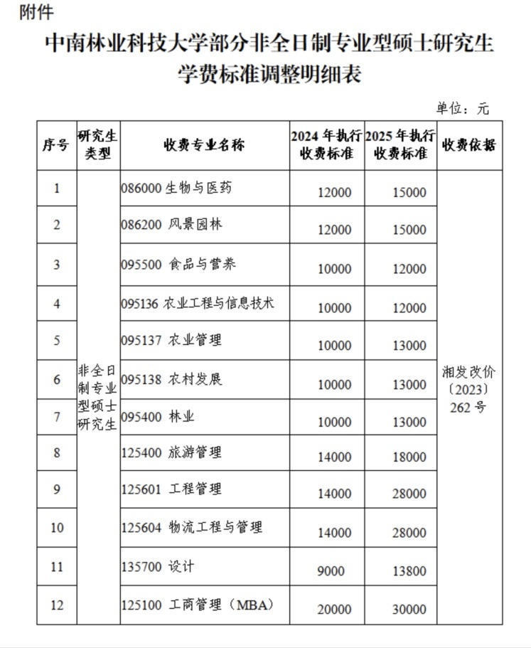 中南林业科技大学部分非全日制专业研究生学费标准调整明细表。