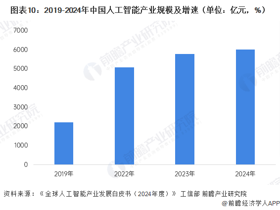 图表10:2019-2024年中国人工智能产业规模及增速(单位:亿元,%)