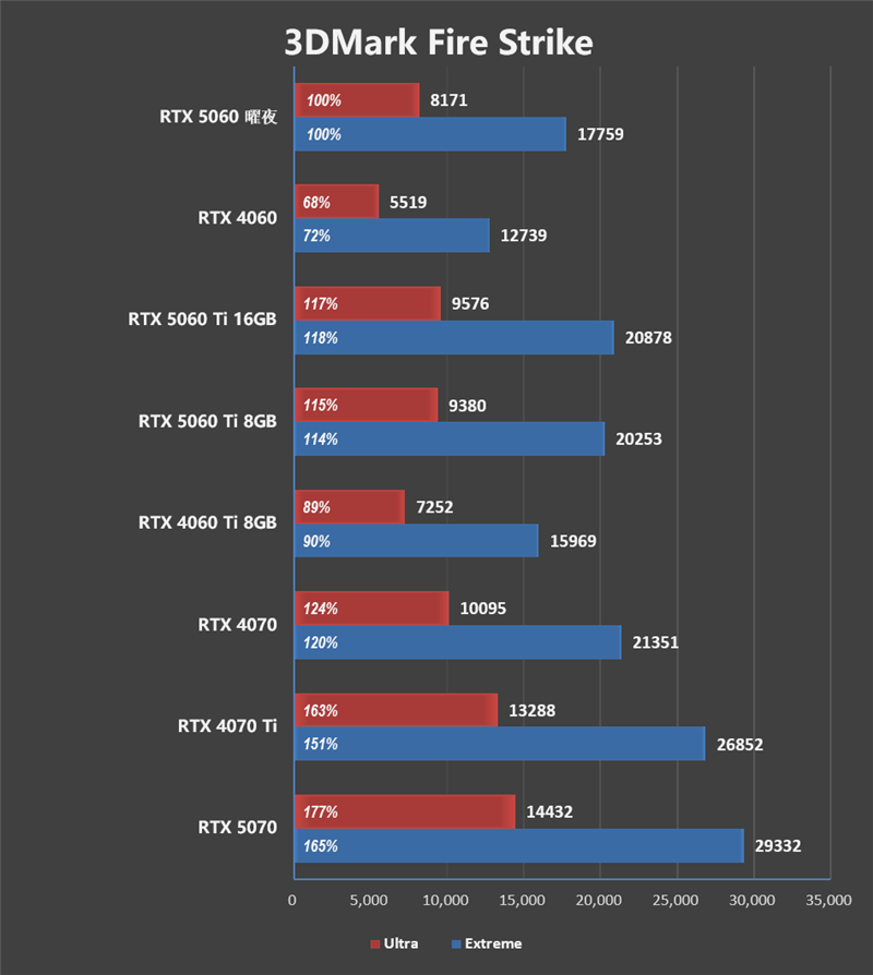 映众RTX 5060曜夜显卡评测:RTX 4060的价格 性能强于RTX 4060 Ti