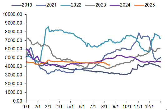 资料来源:iFinD,信达证券研发中心