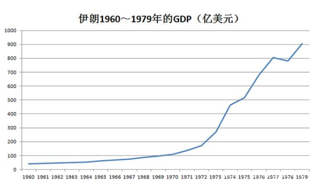 ▲白色革命时期,伊朗的经济成就