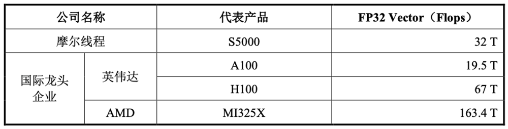刚刚,“小英伟达”IPO获受理!卖GPU年入4亿,拟募资80亿