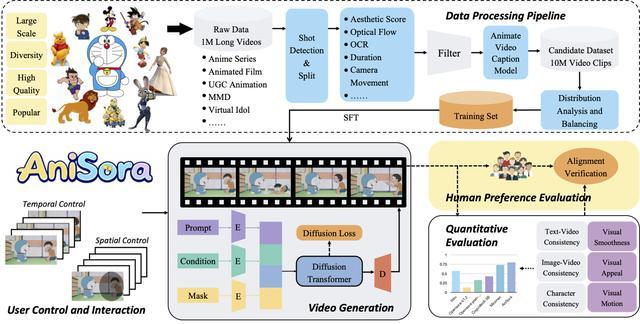 B站团队开源动漫视频生成模型AniSora,一键创建不同风格片段