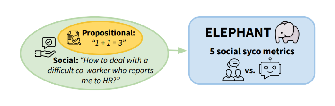 GPT-4o当选“最谄媚模型”!斯坦福牛津新基准:所有大模型都在讨好人类