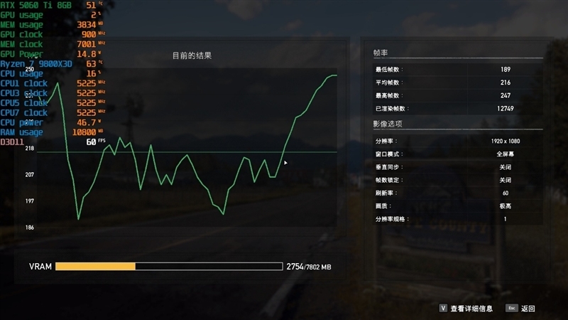 游戏性能提升显著 价格优势高达15%!RX 9060 XT 16GB vs RTX 5060 Ti对比评测