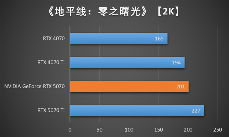 NVIDIA RTX 5070首发评测:DLSS 4提升超4倍!4K游戏不再是高端玩家专属