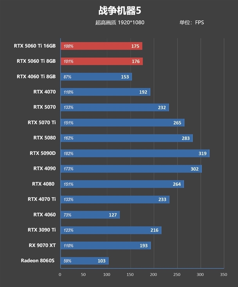Blackwell的甜点来了!NVIDIA RTX 5060 Ti首发评测:8GB疯狂爆显存 16GB正好