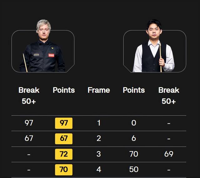 0-44-2，斯诺克16强出炉12席：中国已经3人 喜忧参半 丁俊晖来了