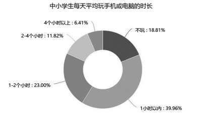 中小学生每天平均玩手机或电脑的时长光明日报